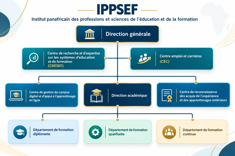 Organigramme de l’IPPSEF : Direction générale, Direction académique, trois départements et quatre centres d’appui.